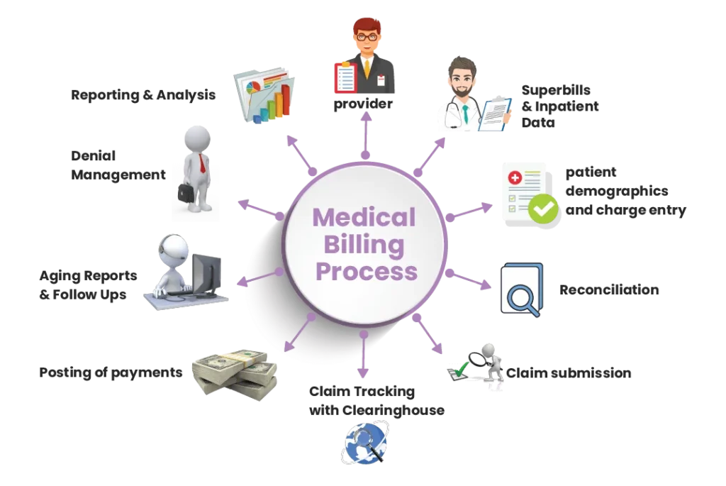 medical billing processes