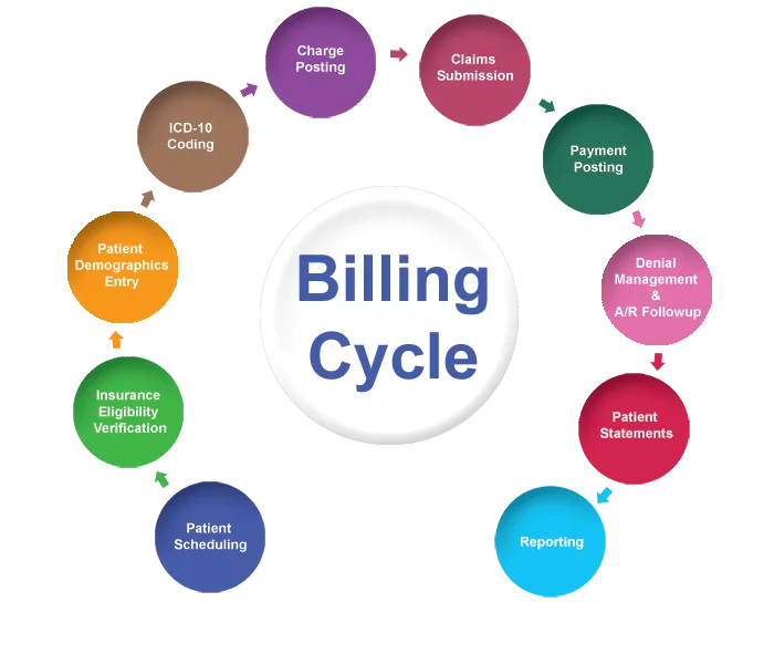 Madicle Billing Cycle
