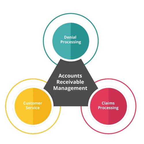 Accounts Receivable Management Services USA